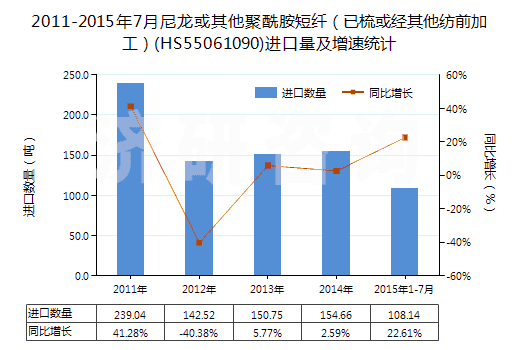 2011-2015年7月尼龍或其他聚酰胺短纖（已梳或經(jīng)其他紡前加工）(HS55061090)進(jìn)口量及增速統(tǒng)計(jì)